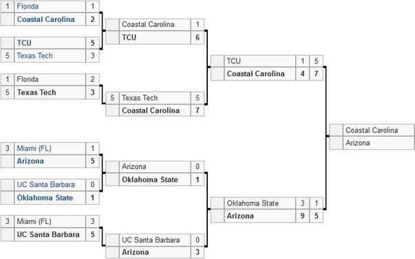 2016cwsbracket.jpg