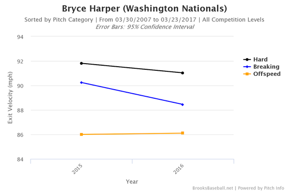brooksbaseball-chart-harper-exit.png