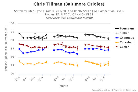 chris-tillman-velocity.png