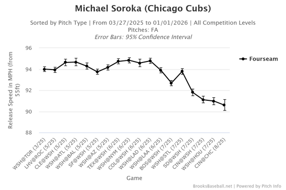 michael-soroka-velocity.png
