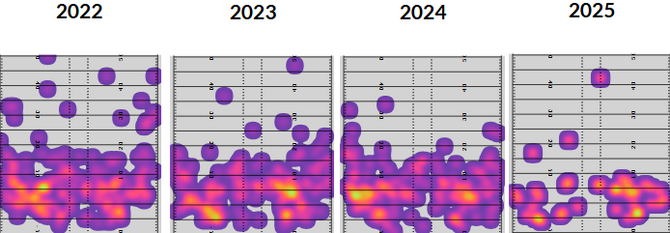 hurts-1st-half-heat-maps.png