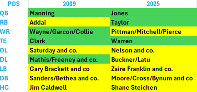 2009-vs-2025-colts.png