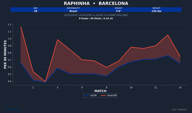 raphinha-player-goals-vs-xg-rolling.png