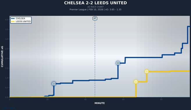 xg-race-chelsea-vs-leeds-united.png