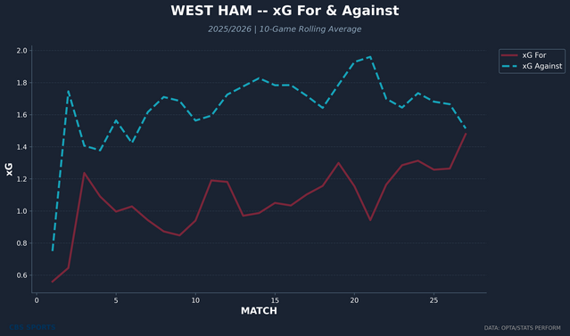 west-ham-rolling-xg-for-against.png