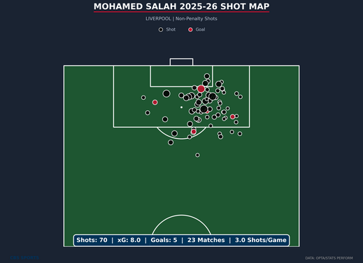 shot-map-mohamed-salah-liverpool-season-1.png