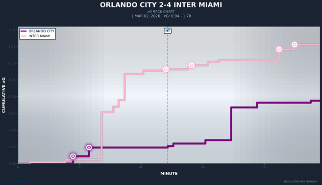xg-race-orlando-city-vs-inter-miami-1.png