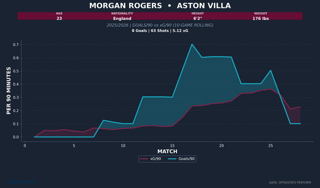morgan-rogers-player-goals-vs-xg-rolling.png