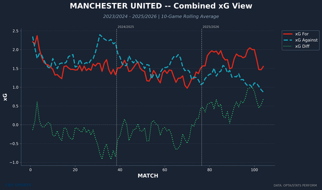 manchester-united-rolling-xg-combined.png