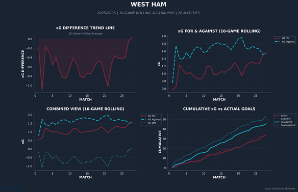 west-ham-rolling-xg.png