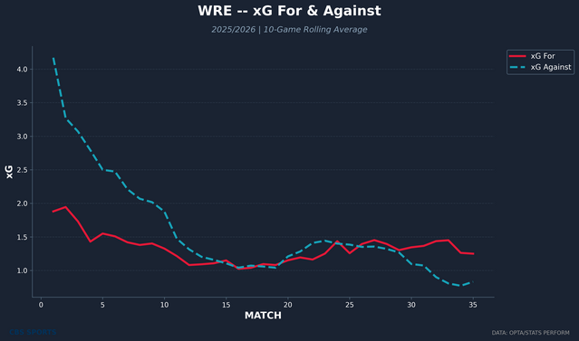 wre-rolling-xg-for-against.png