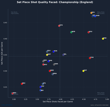 setpiece-defensive-shot-quality-championship-england-1.png