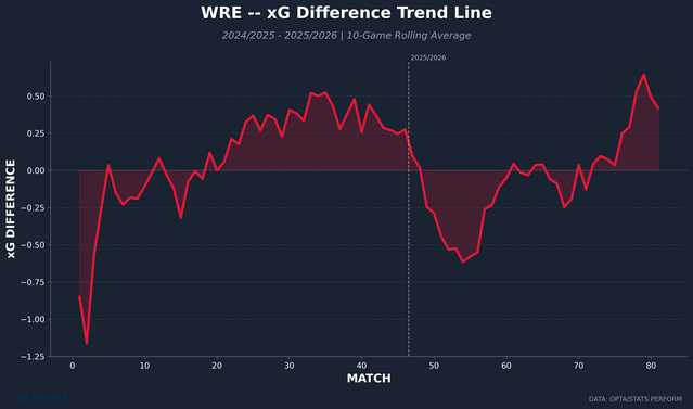 wre-rolling-xg-difference-1.png