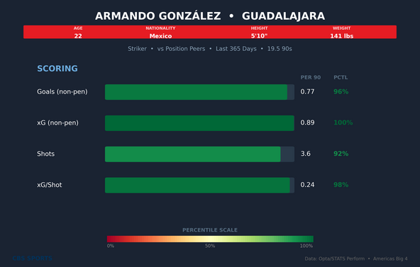 armando-gonzalez-scoring.png