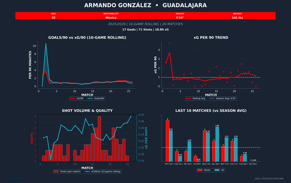 armando-gonzalez-rolling-xg.png