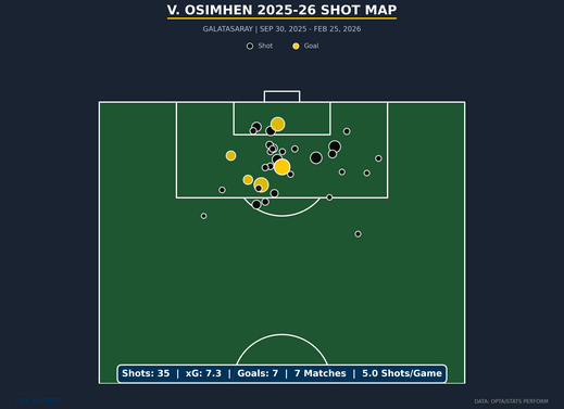 shot-map-v-osimhen-galatasaray-season.png