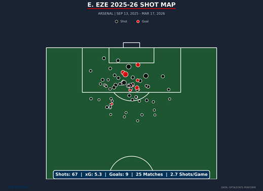 shot-map-e-eze-arsenal-season.png