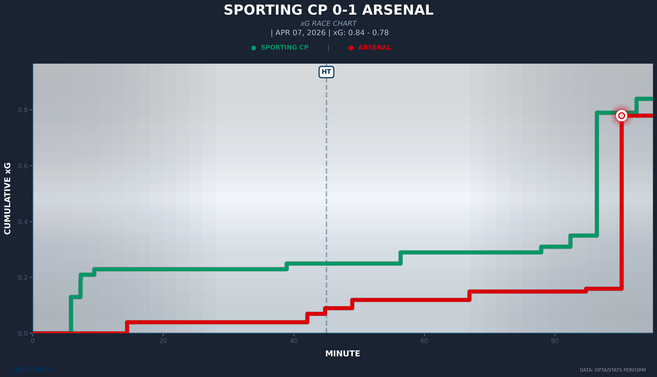 xg-race-sporting-cp-vs-arsenal.png