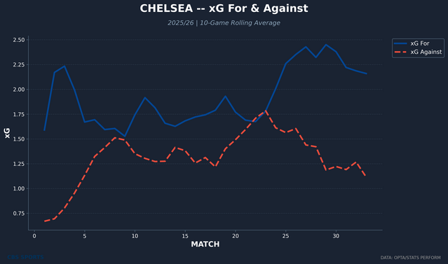 chelsea-rolling-xg-for-against.png