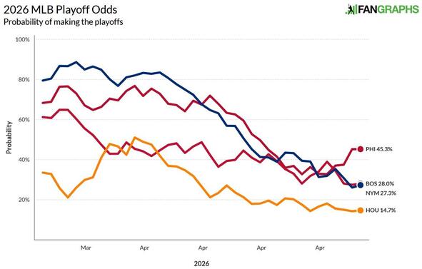050126-bos-hou-nym-phi-postseason-odds.jpg