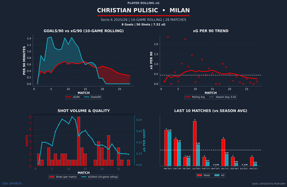 christian-pulisic-rolling-xg.png