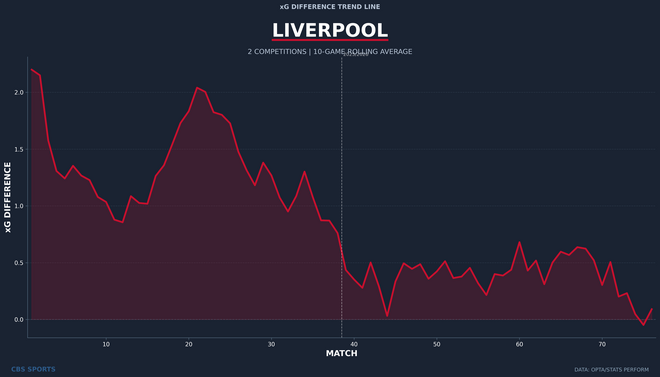 liverpool-rolling-xg-difference.png