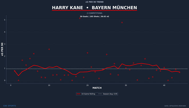 harry-kane-player-xg-per90-trend-1.png