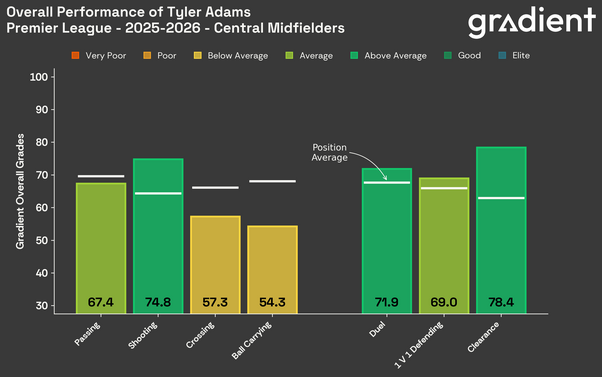 tyler-adams-grades-bar-2025-2026-1.png