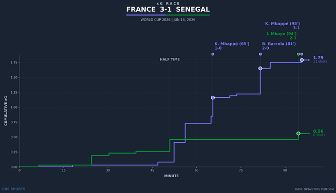 xg-race-france-vs-senegal.png