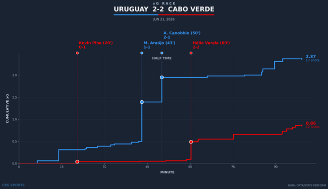 xg-race-uruguay-vs-cabo-verde.png