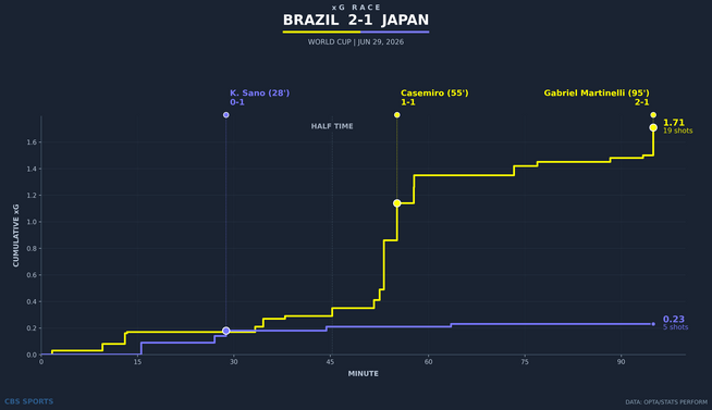 xg-race-brazil-vs-japan.png