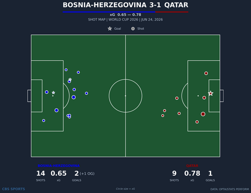 shot-chart-bosnia-herzegovina-vs-qatar.png