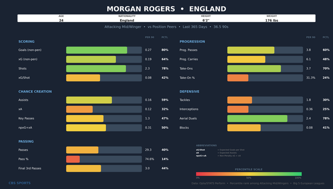 morgan-rogers-comparison-1.png