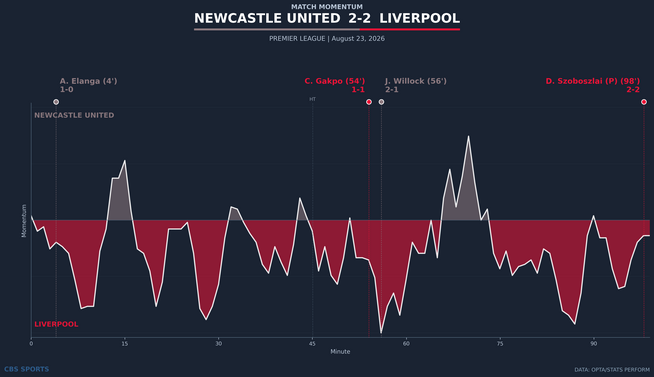 momentum-newcastle-united-vs-liverpool.png