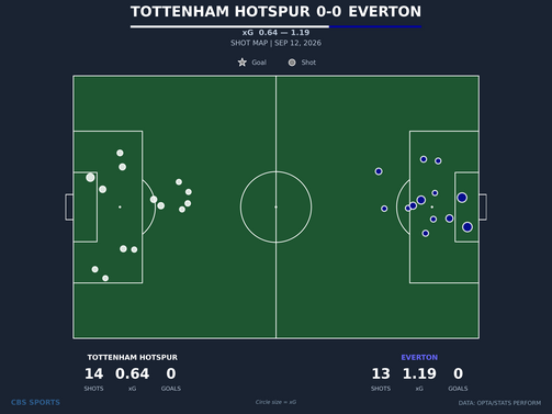 shot-chart-tottenham-hotspur-vs-everton.png