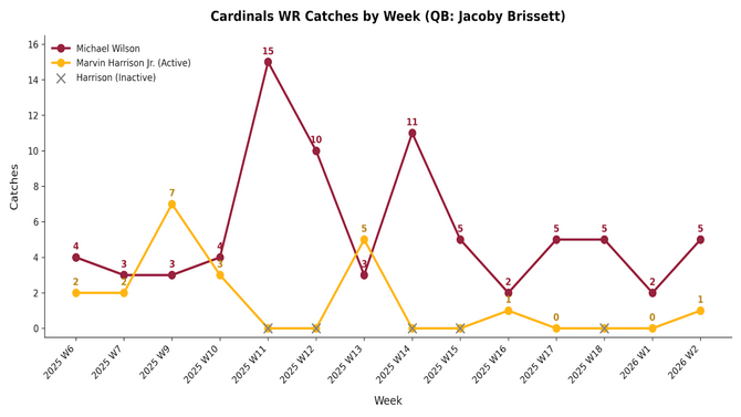 Michael Wilson Marvin Harrison Jr. comparison graph