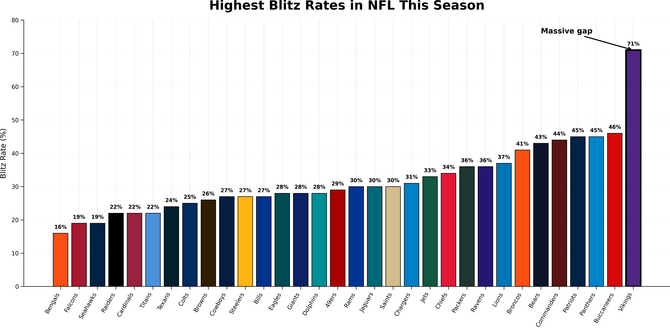 highest-blitz-rates-nfl-2026.png