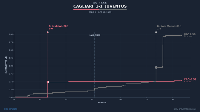 xg-race-cagliari-vs-juventus.png