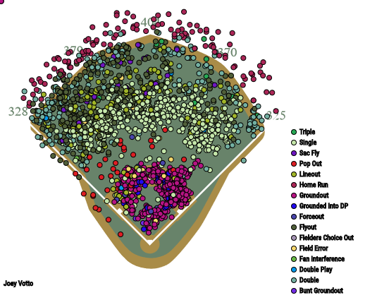 Joey Votto Career Stats (Standard)