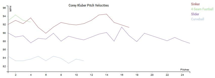 Corey Kluber shines for the Cleveland Indians in World Series Game 4 win –  Daily News