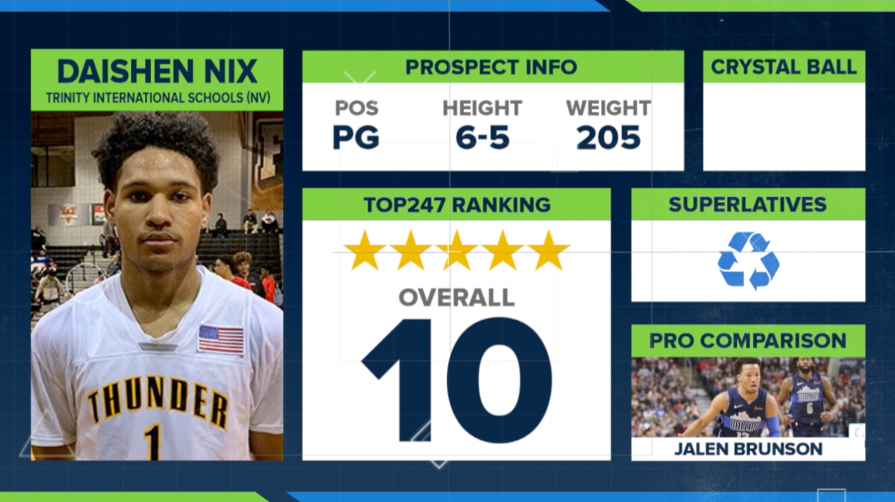 Top247 Rankings Reveal Daishen Nix Ranks No 10