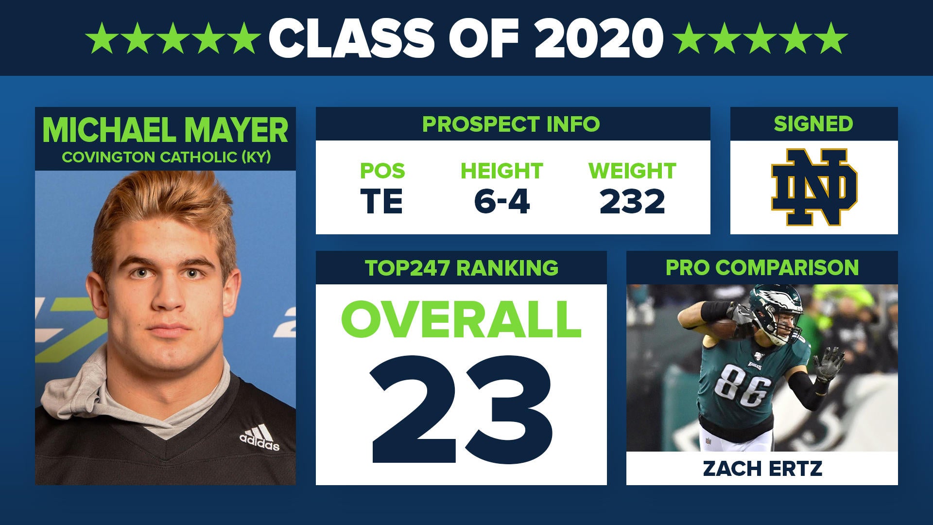 No. 23 in the Top247 for 2020: 5-star TE Michael Mayer 