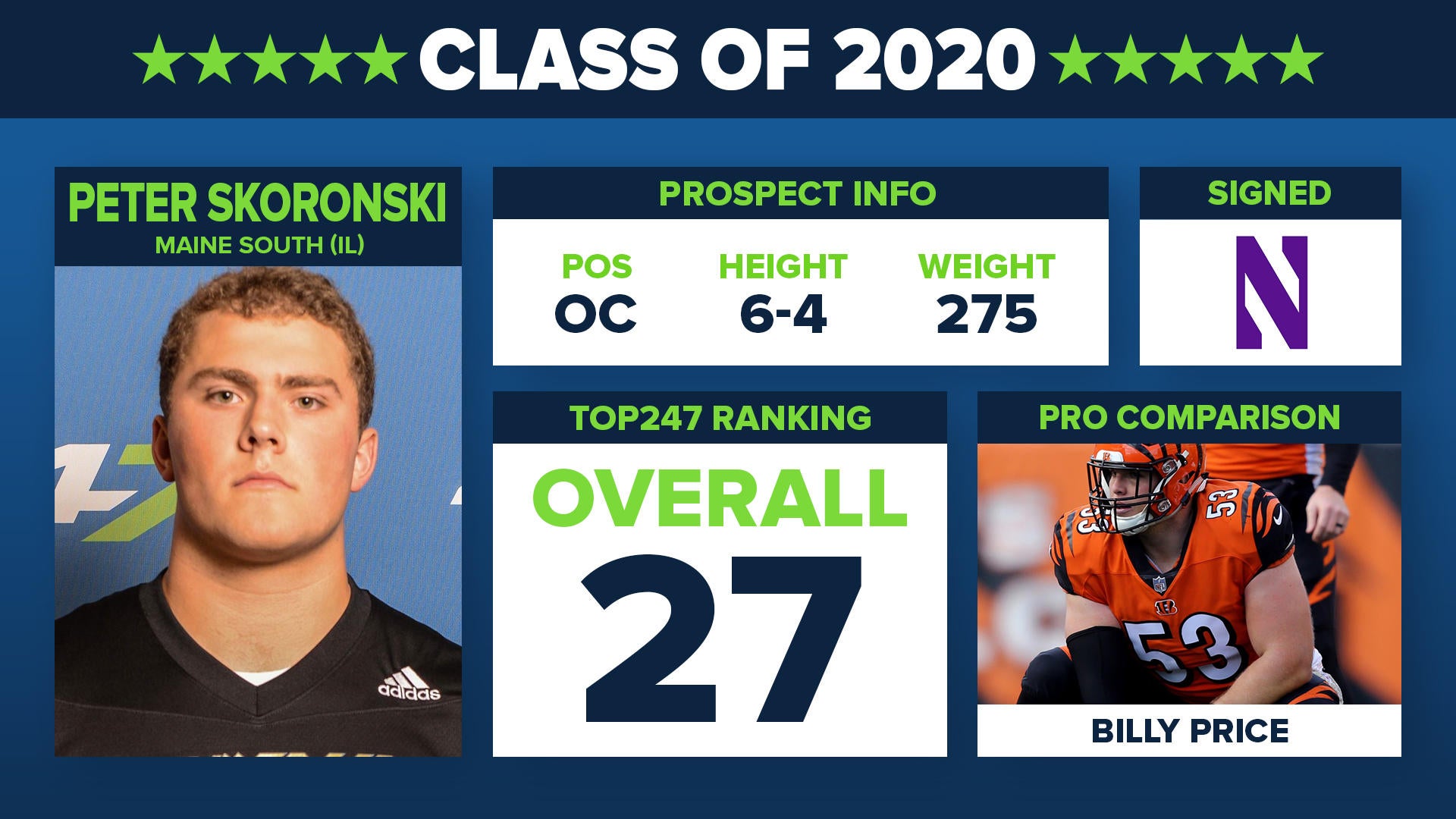 No. 27 in the Top247 for 2020: 5-star OC Peter Skoronski