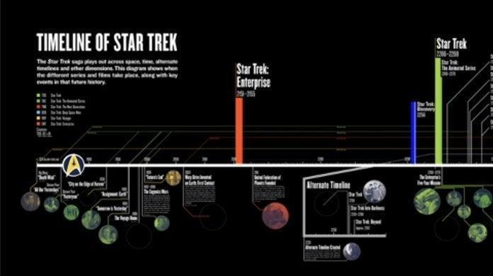 Official Star Trek Timeline Revealed