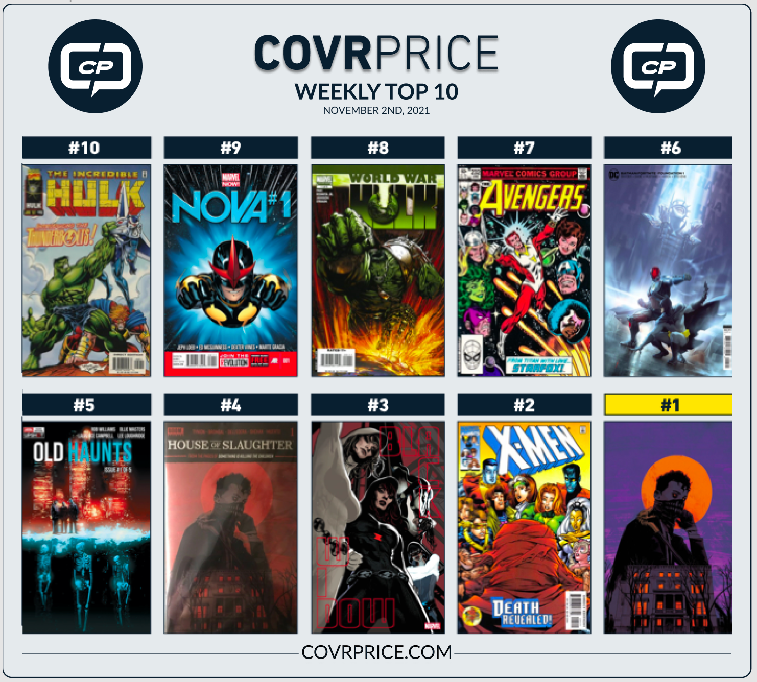 Top 10 Comic Books Rising In Value In The Last Week Include Nova, Batman/Fortnite  & More