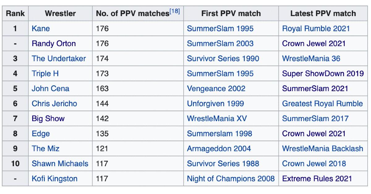 WWE WRESTLEMANIA HISTORY Darren's Win-Loss Records, Facts, & Stats