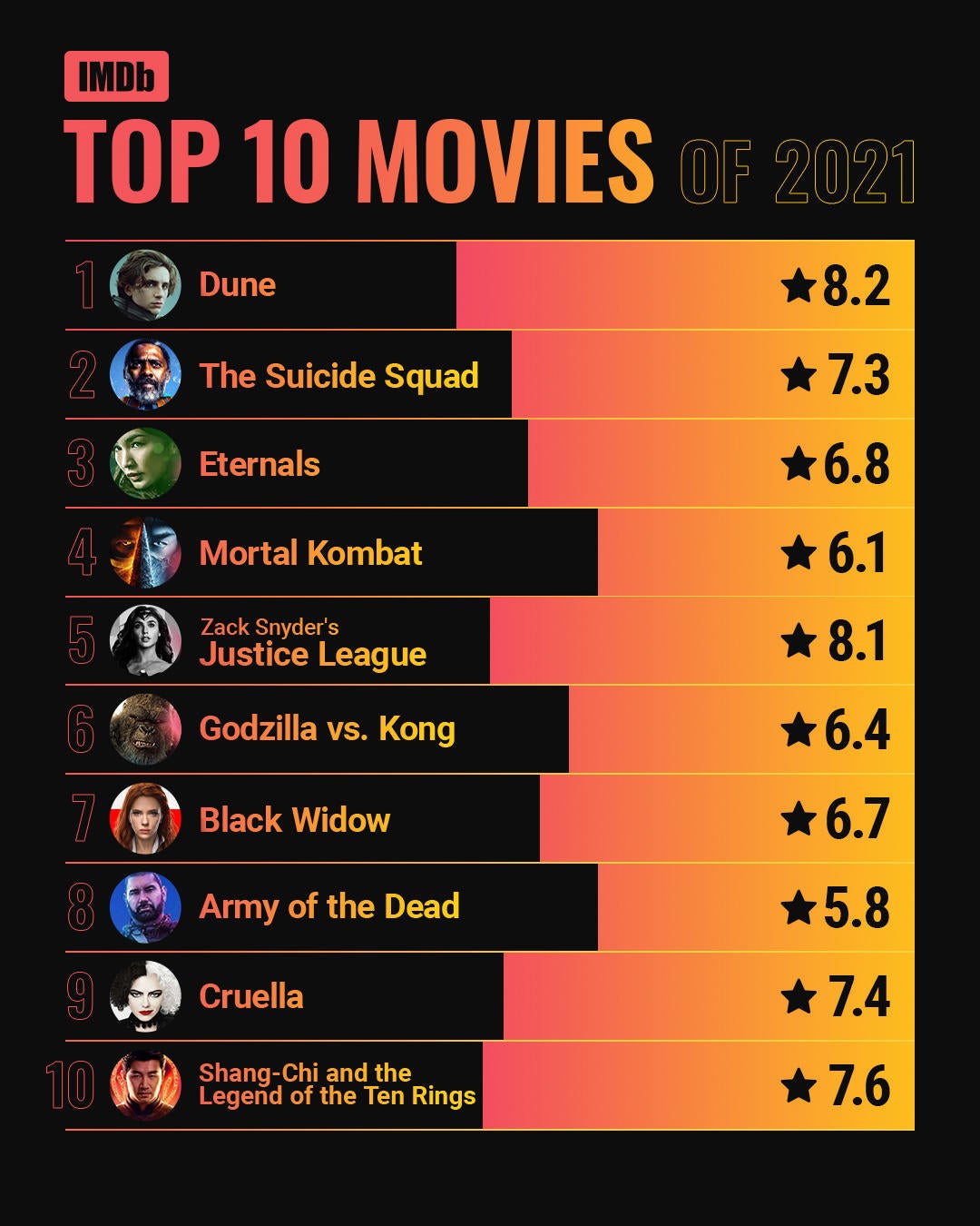 The top 10 best rated MCU movies according to IMDB. Do you all