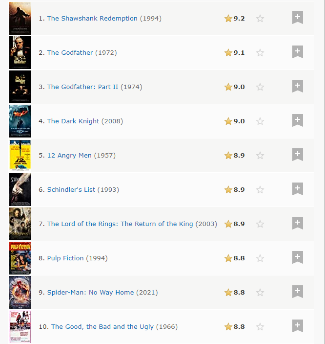 Spider-Man: No Way Home Among Top Ten Best-Rated Movies on IMDb