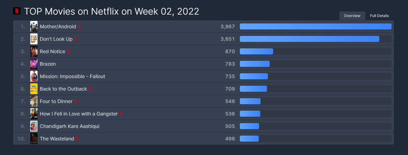 top-10-on-streaming-in-the-world-on-week-02-2022-o-flixpatrol.png