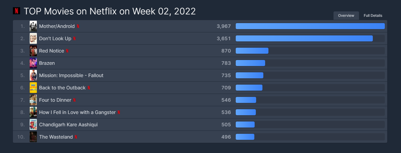 top-10-on-streaming-in-the-world-on-week-02-2022-o-flixpatrol.png top-10-on-streaming-in-the-world-on-week-02-2022-o-flixpatrol.png